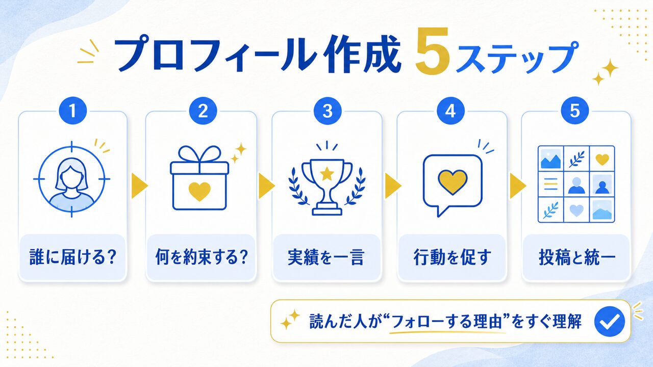 インスタでフォロワーが増えるプロフィールの書き方の要点を整理した図解