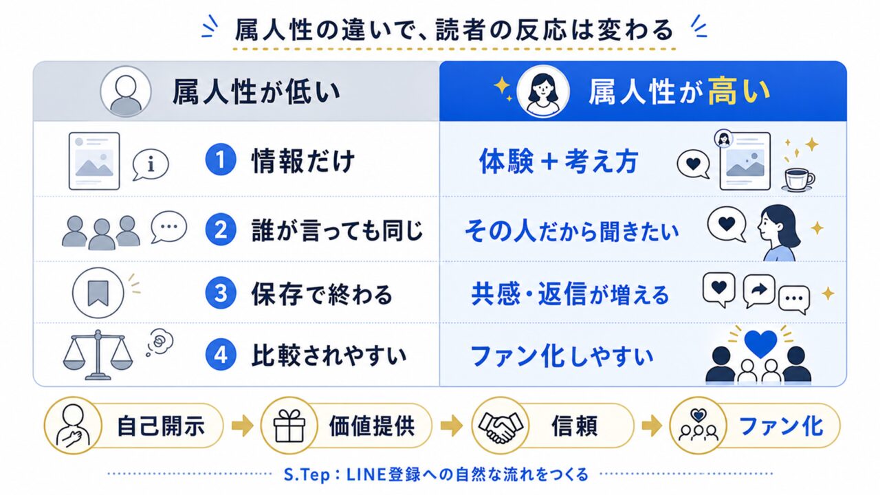 Instagram発信の属人性とは?ファン化の作り方の要点を整理した図解