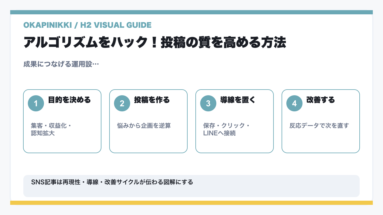 【2026年最新】Instagram(インスタグラム)のアルゴリズムとは?変わった?CEOや公式発表は本当?収益化・収益構造から発見欄でバズらせる秘訣をプロが徹底解説の要点を整理した図解