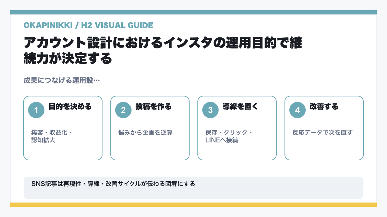 Instagram（インスタグラム）で運用初期アカウントコンセプト設計を作る自己分析術｜プロフィールの書き方・ジャンル選定からファン化テクニックまでプロが徹底解説の要点を整理した図解