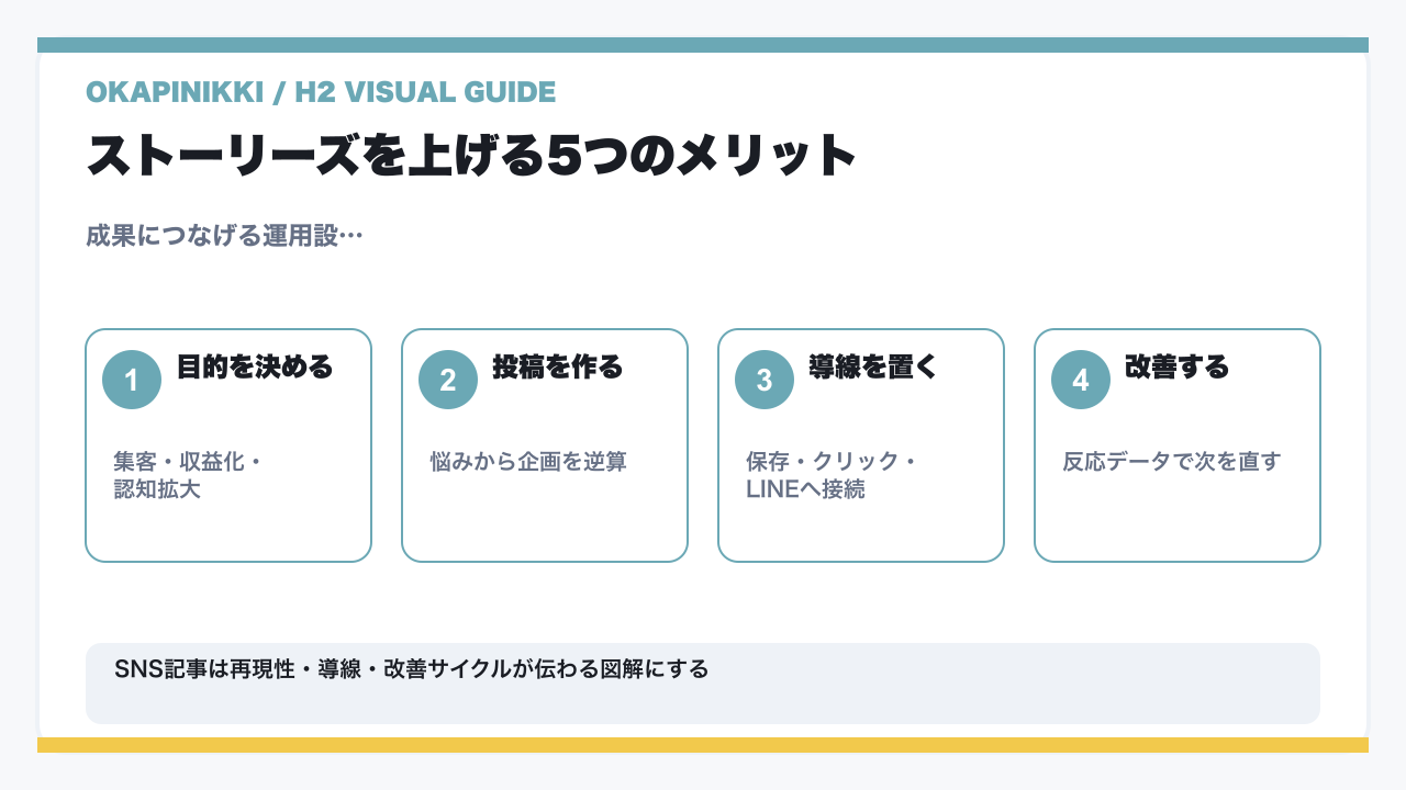 Instagram(インスタグラム)フォロワーを増やすストーリーズ運用とは?使い方からメリット・デメリット、閲覧率を上げる秘訣をプロが徹底解説の要点を整理した図解