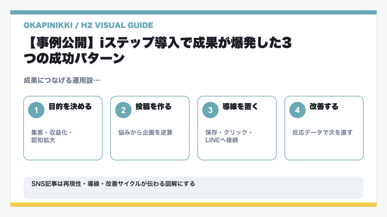 最強のInstagram(インスタグラム)チャットボットツール「iステップ」とは?メリット・デメリット・料金や具体的な使い方を令和の虎で開発者の稲葉社長本人に聞いてみたの要点を整理した図解