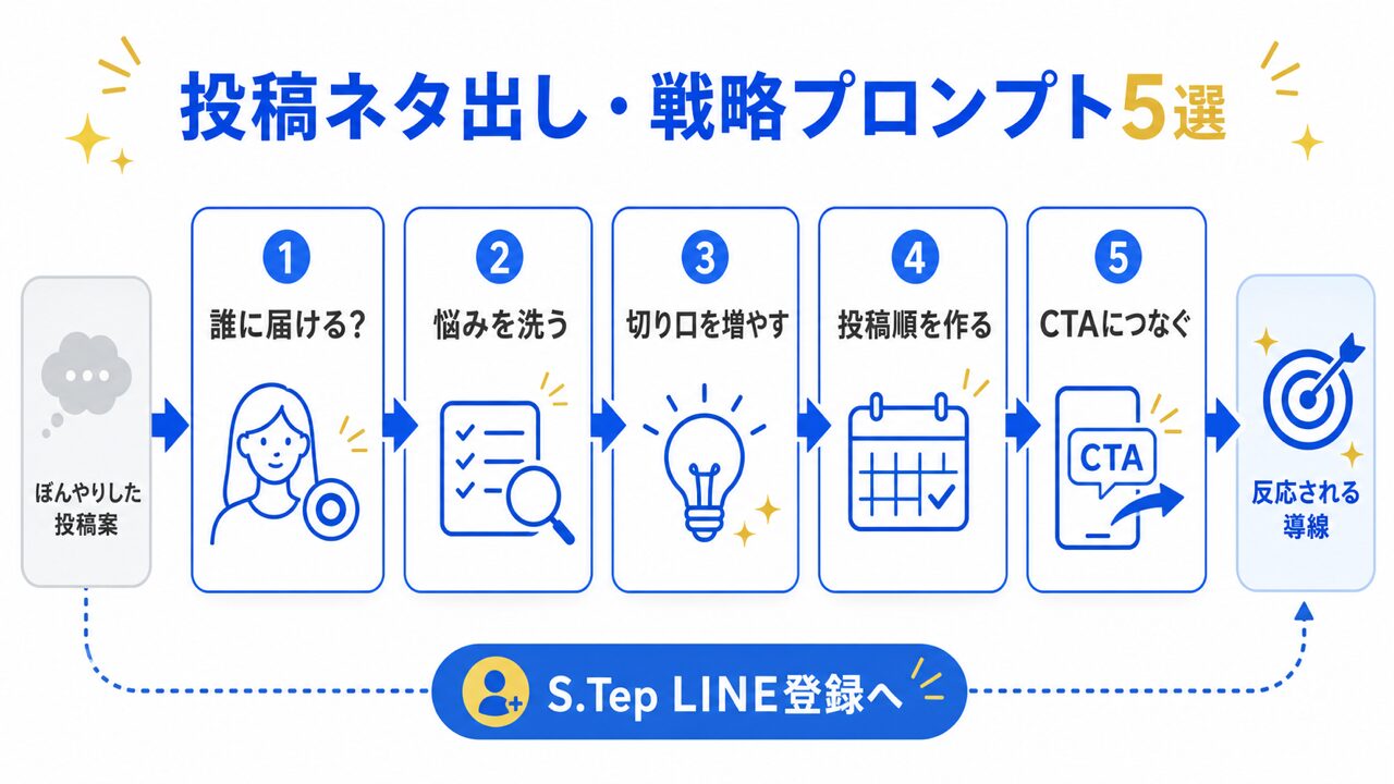 ChatGPTでインスタ投稿を作成する方法|すぐ使えるプロンプト20選の要点を整理した図解