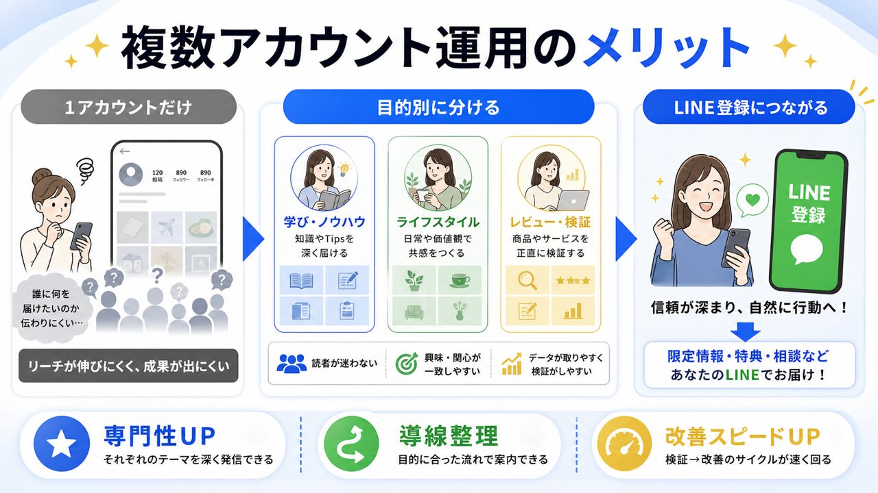 Instagram(インスタグラム)運用におけるサブアカウント・複数アカウント運用とは?管理方法から使い分けまでプロが徹底解説の要点を整理した図解