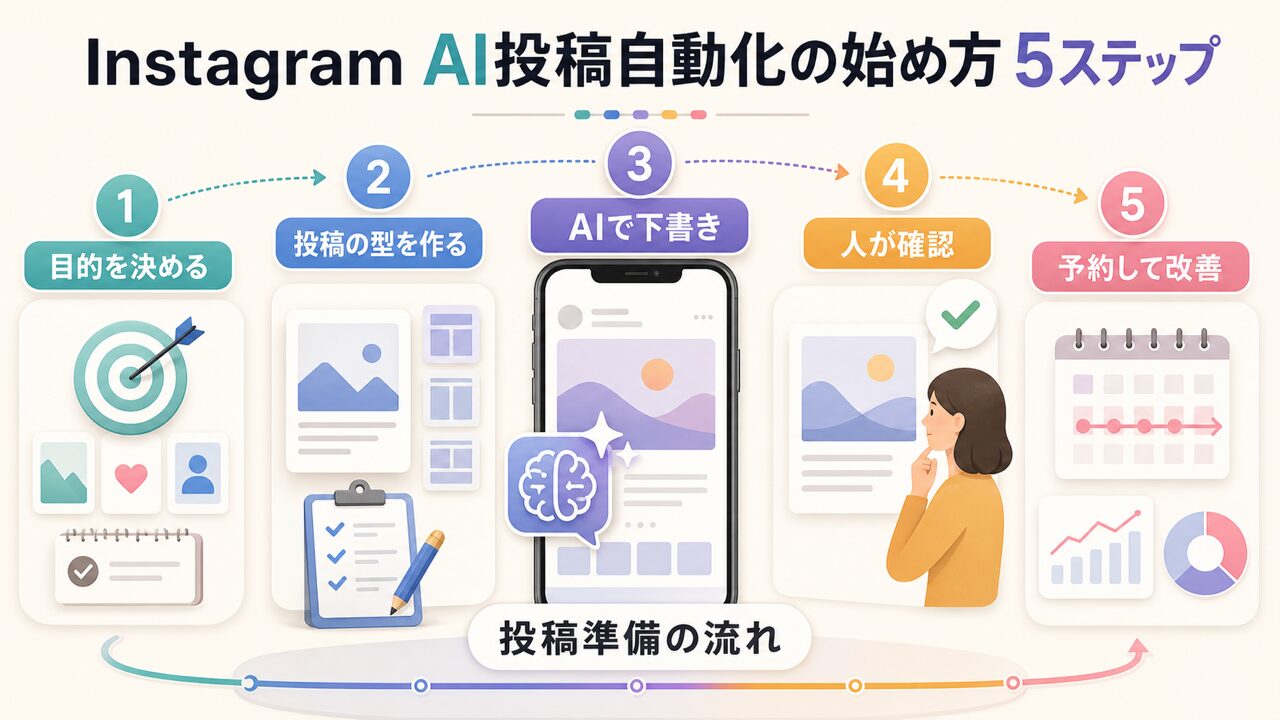 Instagram AI投稿自動化の始め方【5ステップ】の図解