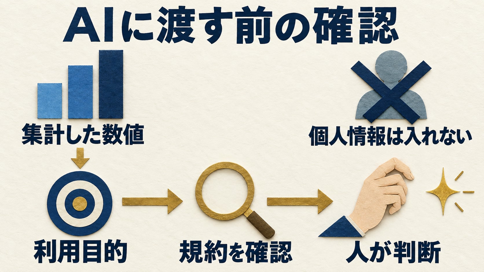 顧客に関するデータをAIで扱うときの個人情報の注意点の図解