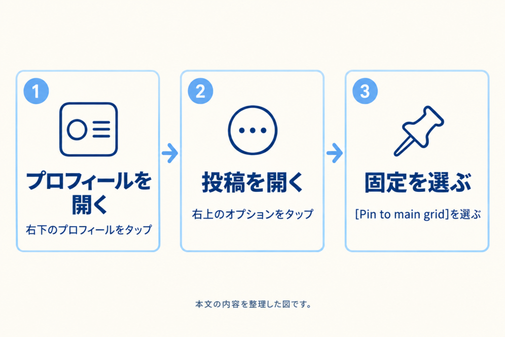 Instagramで投稿を固定する3ステップ。プロフィールを開き、投稿を開いてオプションから固定を選ぶ流れ。