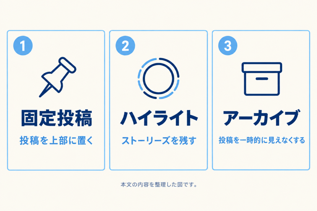 固定投稿・ハイライト・アーカイブの役割の違いを3枚のカードで比べた図。