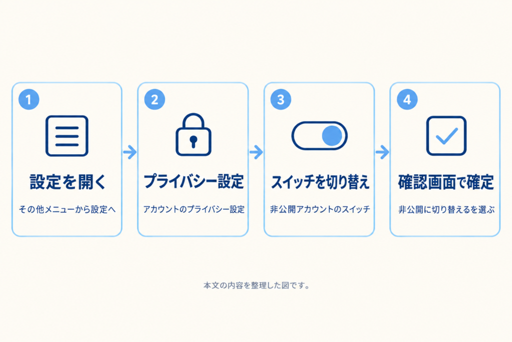インスタを非公開にする手順を、設定を開く、プライバシー設定、スイッチ切り替え、確定の4ステップで整理した図。